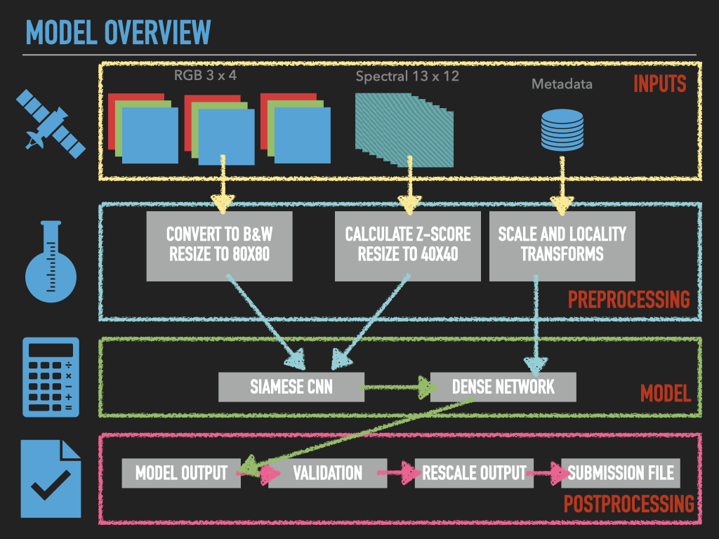 Model overview